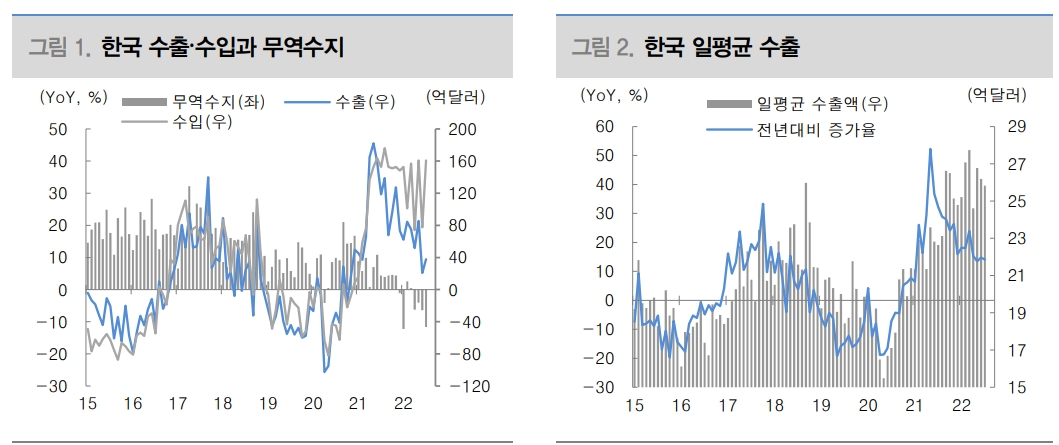 한국 수출 둔화 국면 지속...무역적자와 원화약세 악순환 지속 가능성 높아 - 대신證