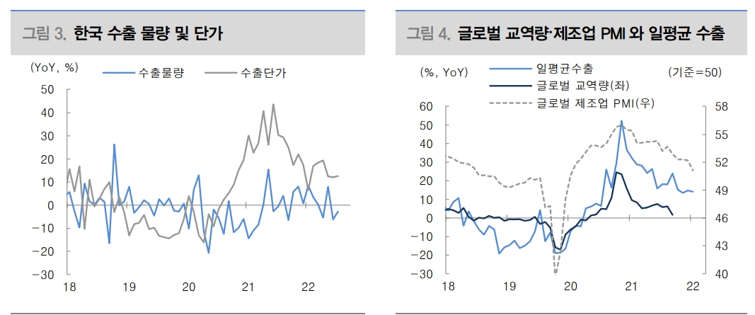 한국 수출 둔화 국면 지속...무역적자와 원화약세 악순환 지속 가능성 높아 - 대신證