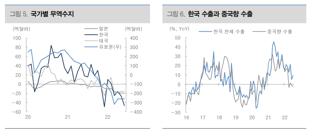 한국 수출 둔화 국면 지속...무역적자와 원화약세 악순환 지속 가능성 높아 - 대신證