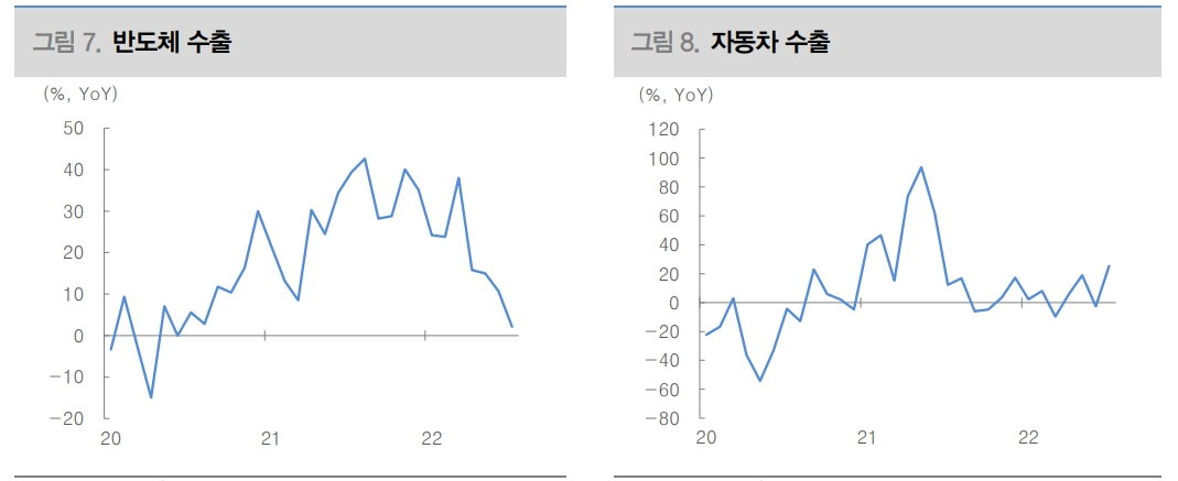 한국 수출 둔화 국면 지속...무역적자와 원화약세 악순환 지속 가능성 높아 - 대신證