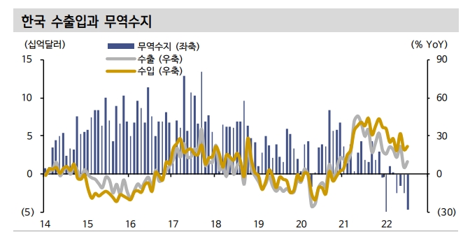 수출, 하반기 대외수요와 연동돼 둔화세 이어갈 것 - 신금투