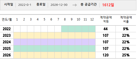 공급계약 기간 및 기간별 추정 계약금액