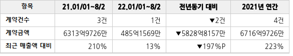 공급계약 공시 현황