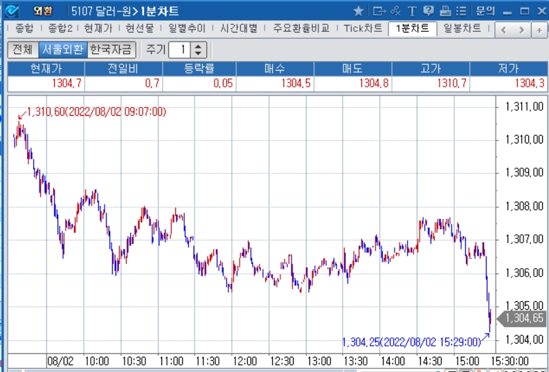 자료: 2022년 8월 2일 달러/원 1분차트 출처: 코스콤CHECK