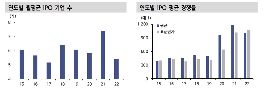 IPO 통해 아이디어 찾기...주식시장 부진에도 성장동력 보유한 공모주 경쟁률 치열 - 신금투