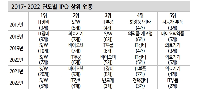 IPO 통해 아이디어 찾기...주식시장 부진에도 성장동력 보유한 공모주 경쟁률 치열 - 신금투