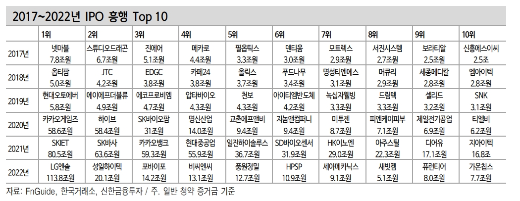 IPO 통해 아이디어 찾기...주식시장 부진에도 성장동력 보유한 공모주 경쟁률 치열 - 신금투