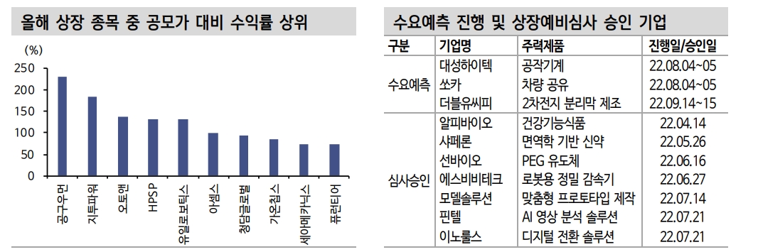IPO 통해 아이디어 찾기...주식시장 부진에도 성장동력 보유한 공모주 경쟁률 치열 - 신금투