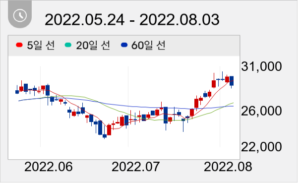 비에이치 일봉 주가차트