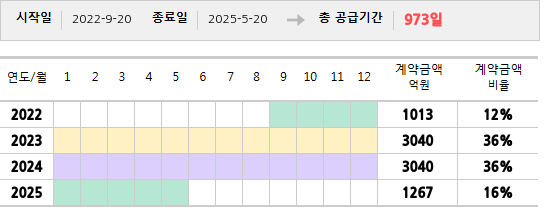 공급계약 기간 및 기간별 추정 계약금액