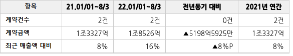 공급계약 공시 현황
