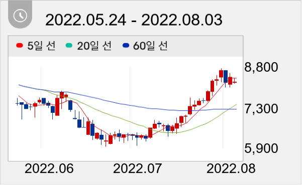 예스티 일봉 주가차트