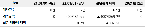공급계약 공시 현황