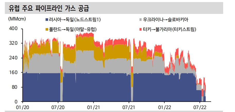 유럽, 러시아산 가스 수입 리스크 지속...향후 동절기엔 날씨에 따라 가수 수급 악화 가능성 - 신금투