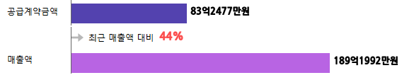 계약금액