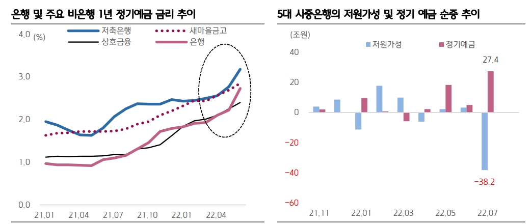 기준금리 인상으로 은행발 유동성 위기 발생 위험 높아져 - 키움證