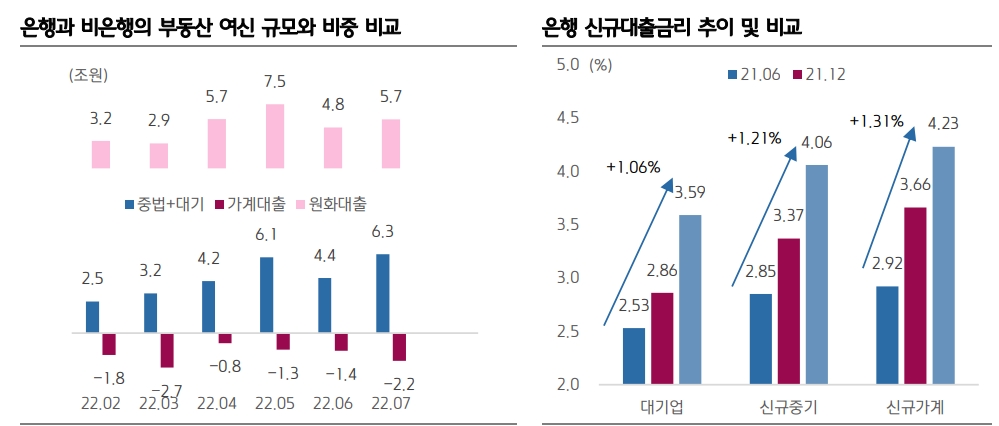 기준금리 인상으로 은행발 유동성 위기 발생 위험 높아져 - 키움證