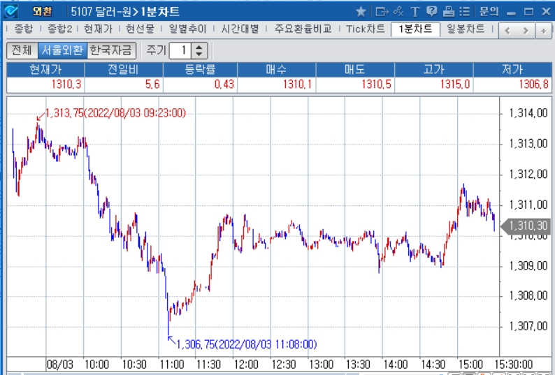 자료: 2022년 8월 3일 달러/원 1분차트 출처: 코스콤CHECK
