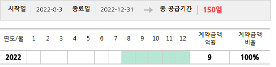 공급계약 기간 및 기간별 추정 계약금액