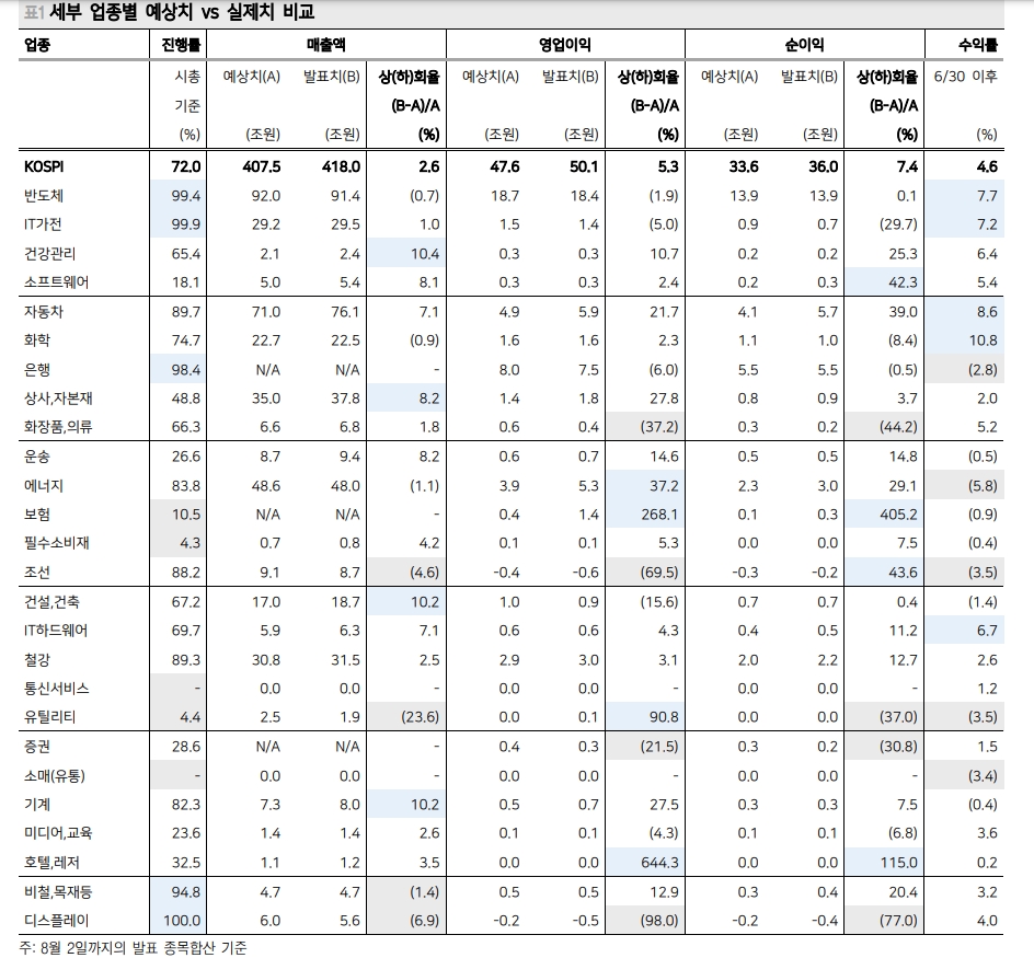 실적시즌 반환점 돈 시점, 한국과 미국 모두 예상보다 양호한 실적 공개 - 메리츠證