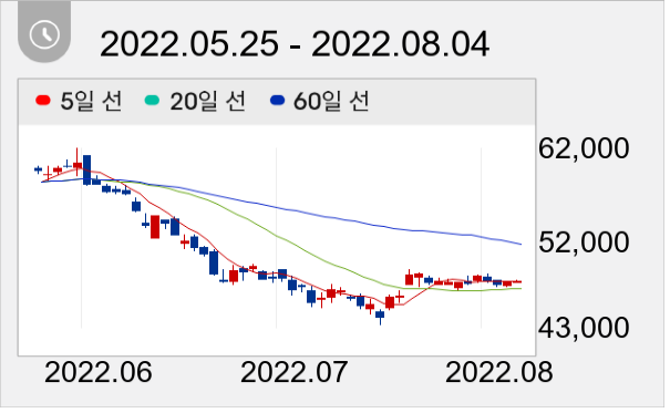 KB금융 일봉 주가차트