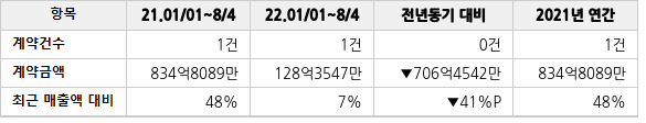 공급계약 공시 현황