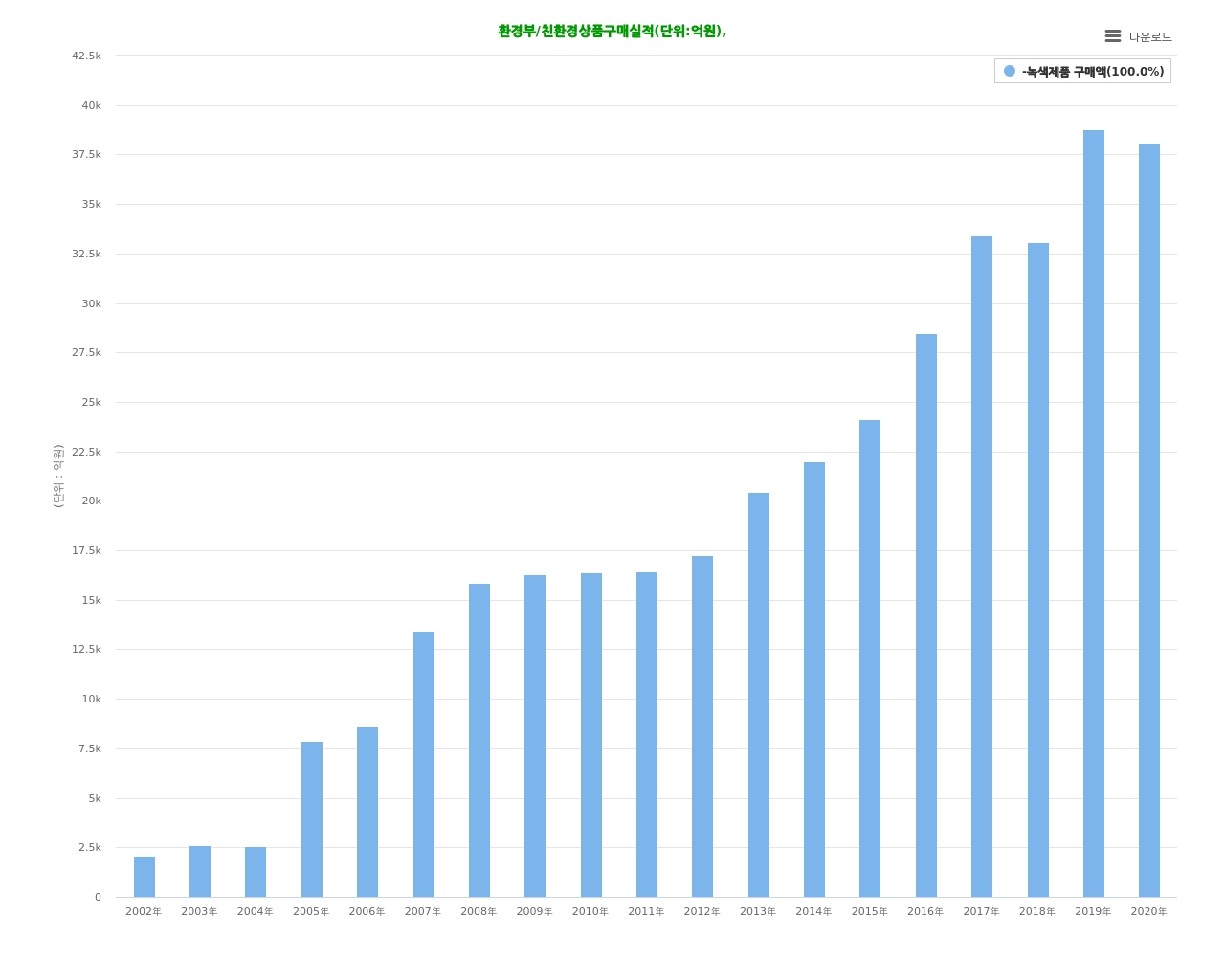 친환경 상품구매 실적(단위: 억원). 그래픽=데이터포털