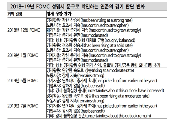 연준 정책 스탠스 전환 위해선 경기판단 변화 반드시 동반돼야 - 신금투