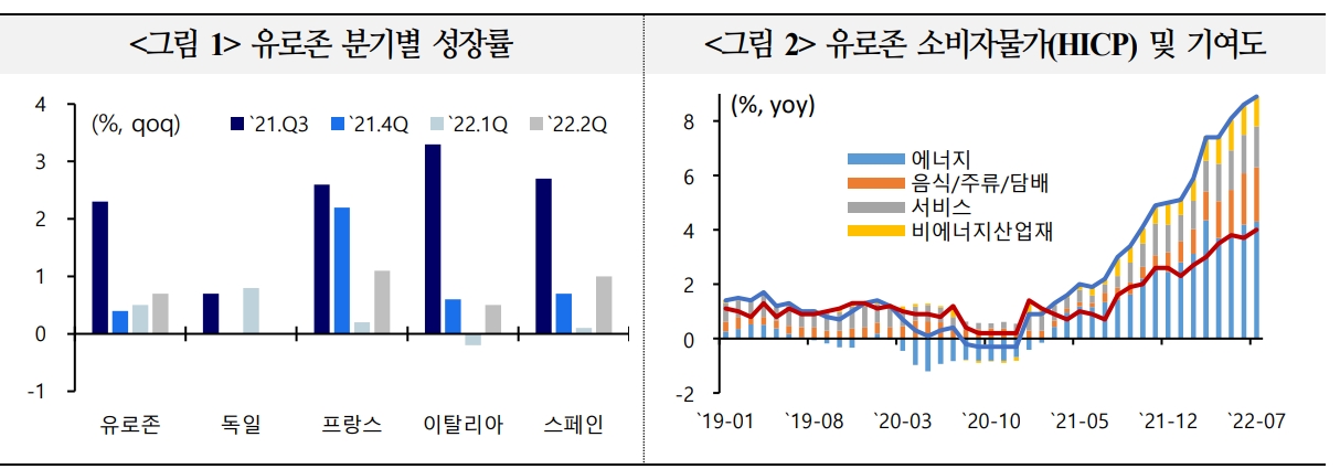 유로존 성장 모멘텀 약화...러시아산 가스 충격 확대시 경기침체 불가피할 것 - 국금센터