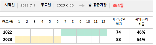 공급계약 기간 및 기간별 추정 계약금액