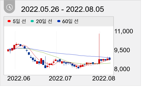 HDC랩스 일봉 주가차트