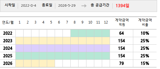 공급계약 기간 및 기간별 추정 계약금액