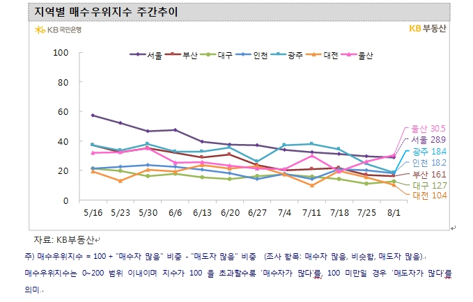 KB기준 서울 아파트 한주간 0.01% 하락하며 3주째 약보합 흐름 지속