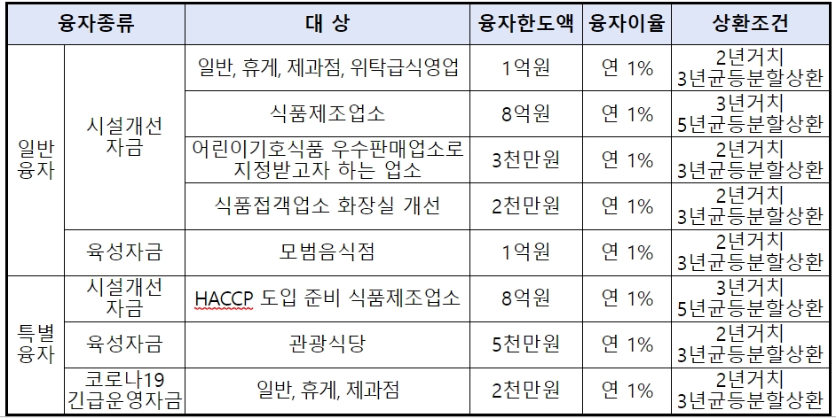 2022년 서울특별시 식품진흥기금 융자지원 대상과 조건. 자료=서울시