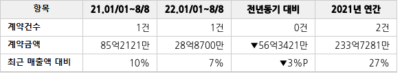 공급계약 공시 현황