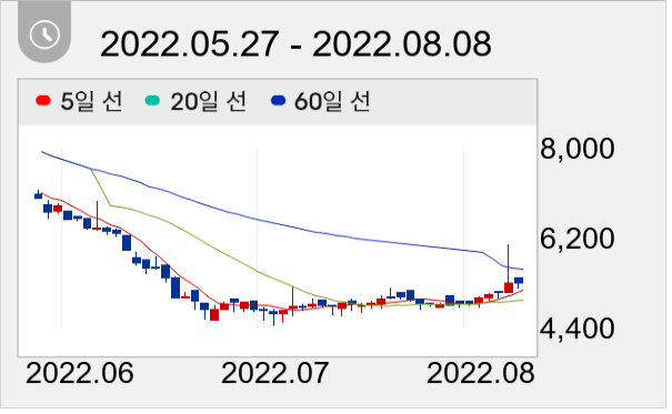 신도기연 일봉 주가차트