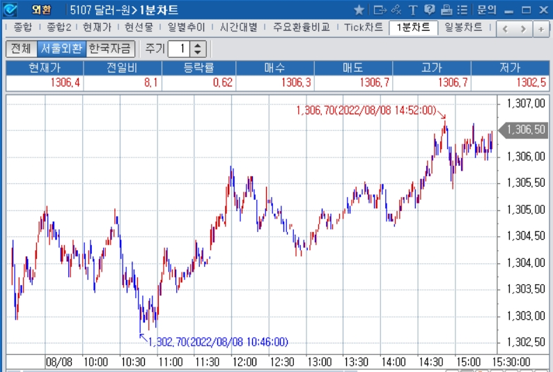 자료: 2022년 8월 8일 달러/원 1분차트 출처: 코스콤CHECK