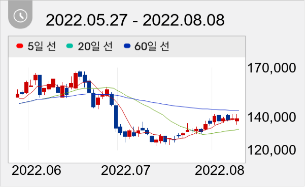 SKC 일봉 주가차트