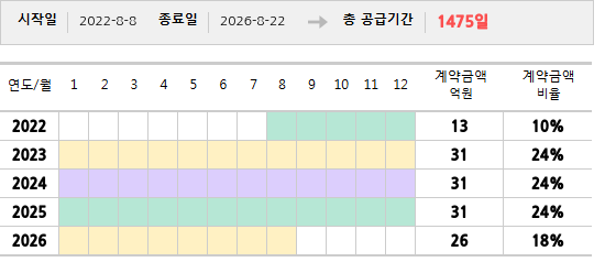 공급계약 기간 및 기간별 추정 계약금액
