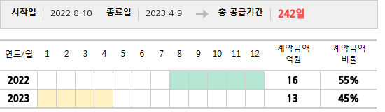 공급계약 기간 및 기간별 추정 계약금액