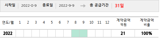 공급계약 기간 및 기간별 추정 계약금액