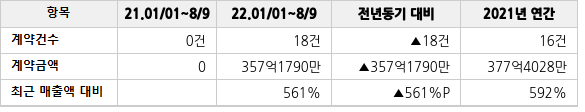 공급계약 공시 현황