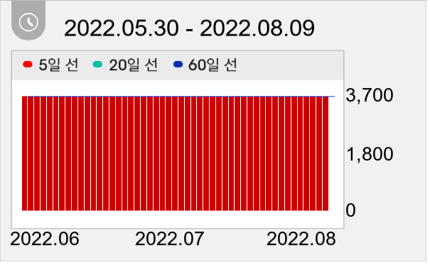 휴먼엔 일봉 주가차트