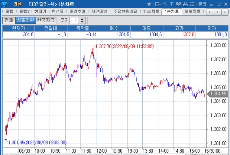 자료: 2022년 8월 9일 달러/원 1분차트 출처: 코스콤CHECK