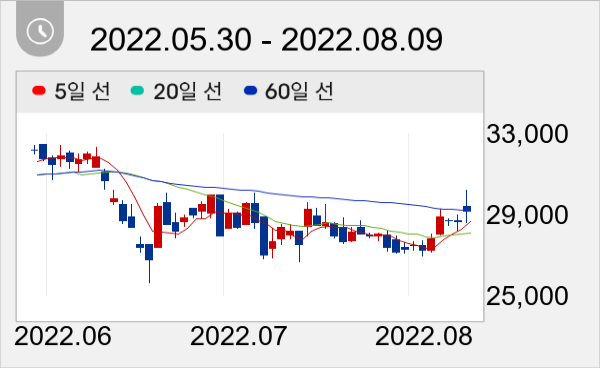 NHN 일봉 주가차트