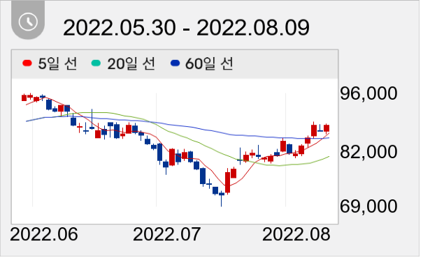 키움증권 일봉 주가차트