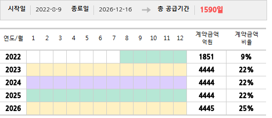공급계약 기간 및 기간별 추정 계약금액