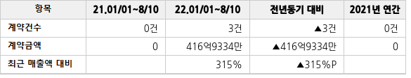 공급계약 공시 현황