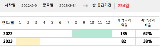 공급계약 기간 및 기간별 추정 계약금액