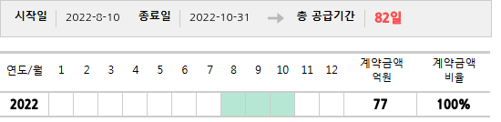 공급계약 기간 및 기간별 추정 계약금액